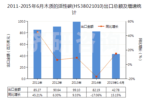 2011-2015年6月木質(zhì)的活性碳(HS38021010)出口總額及增速統(tǒng)計